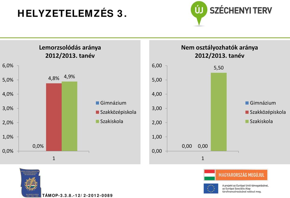 tanév 6,0% 6,00 5,50 5,0% 4,8% 4,9% 5,00 4,0% 4,00 3,0% Gimnázium