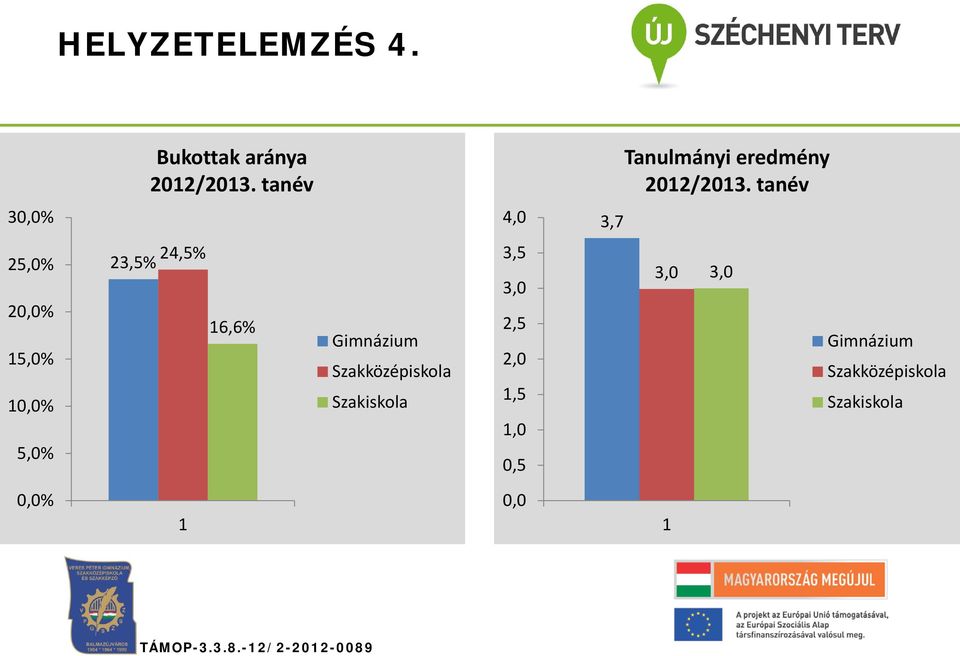 tanév 30,0% 4,0 3,7 25,0% 20,0% 15,0% 10,0% 5,0% 23,5% 24,5% 16,6%