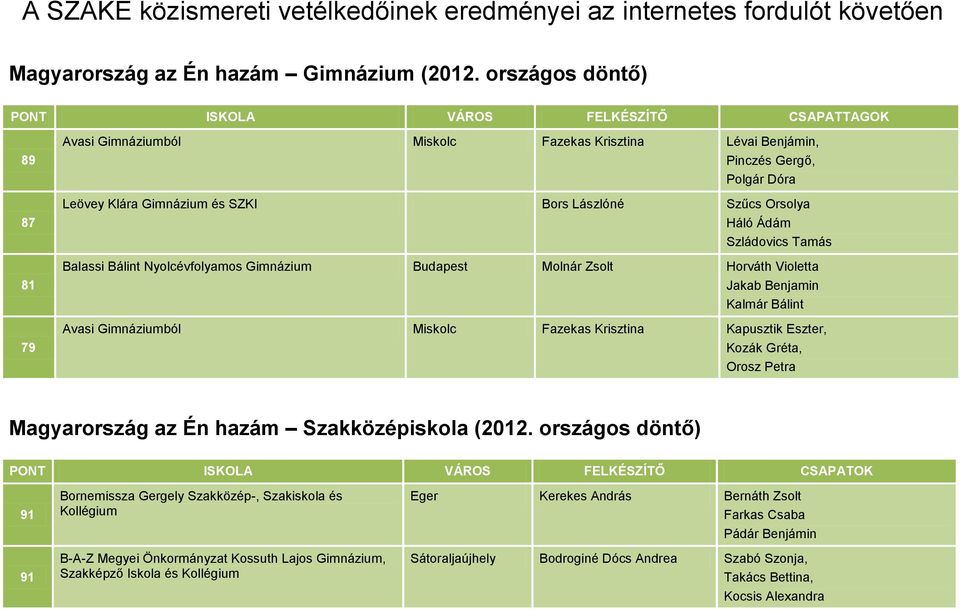 Lászlóné Szűcs Orsolya Háló Ádám Szládovics Tamás Balassi Bálint Nyolcévfolyamos Gimnázium Budapest Molnár Zsolt Horváth Violetta Jakab Benjamin Kalmár Bálint Avasi Gimnáziumból Miskolc Fazekas