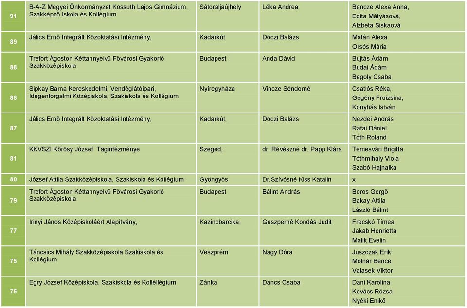 Vincze Séndorné Csatlós Réka, Gégény Fruizsina, Konyhás István 87 81 Jálics Ernő Integrált Közoktatási Intézmény, Kadarkút, Dóczi Balázs Nezdei András Rafai Dániel Tóth Roland KKVSZI Kőrösy József