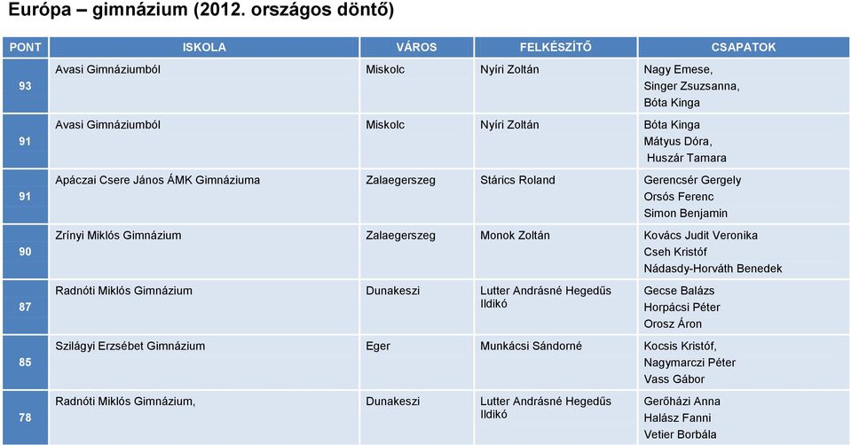 Apáczai Csere János ÁMK Gimnáziuma Zalaegerszeg Stárics Roland Gerencsér Gergely Orsós Ferenc Simon Benjamin Zrínyi Miklós Gimnázium Zalaegerszeg Monok Zoltán Kovács Judit Veronika