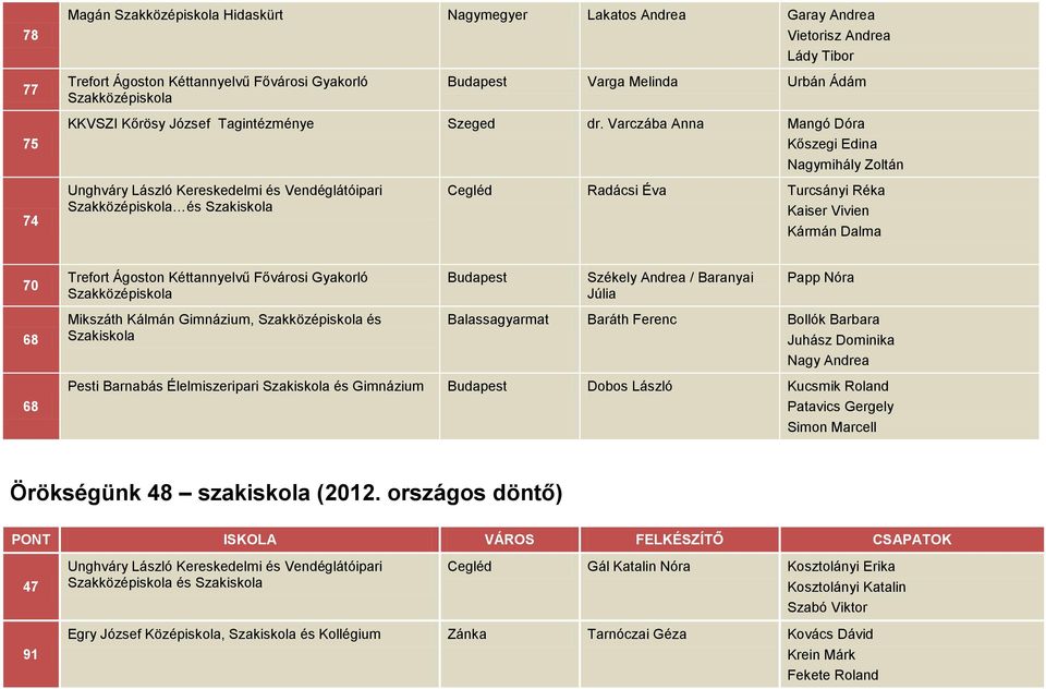 / Baranyai Júlia Papp Nóra 68 Mikszáth Kálmán Gimnázium, és Balassagyarmat Baráth Ferenc Bollók Barbara Juhász Dominika Nagy Andrea 68 Pesti Barnabás Élelmiszeripari és Gimnázium Budapest Dobos