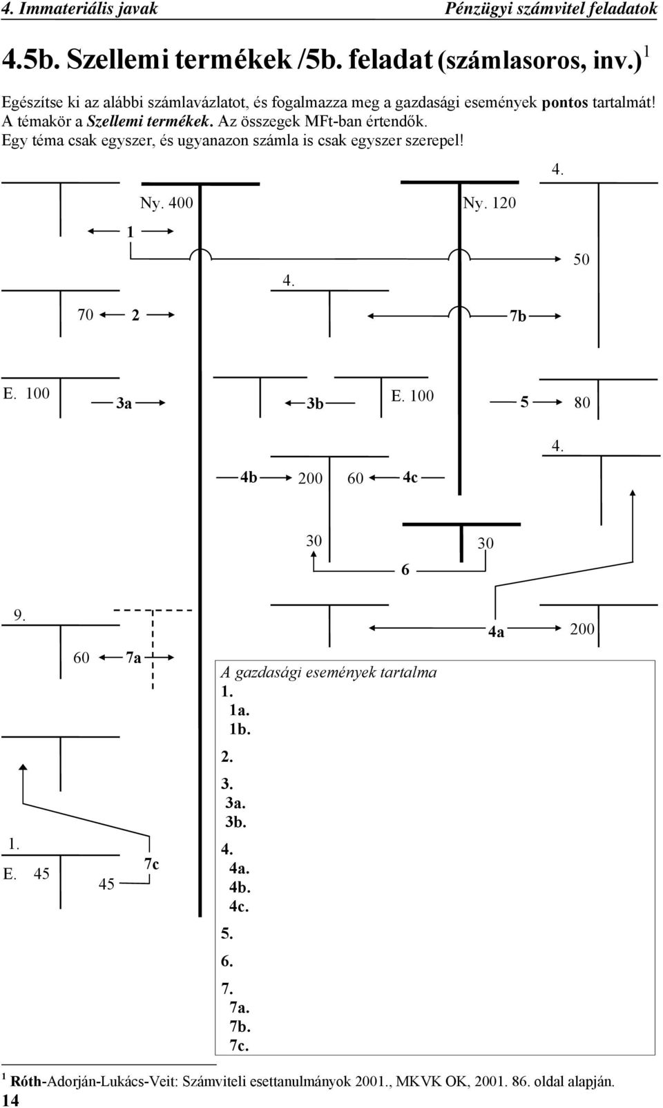 Az összegek MFt-ban értendők. Egy téma csak egyszer, és ugyanazon számla is csak egyszer szerepel! 4. Ny. 400 Ny.120 1 4. 50 70 2 7b E. 100 E.