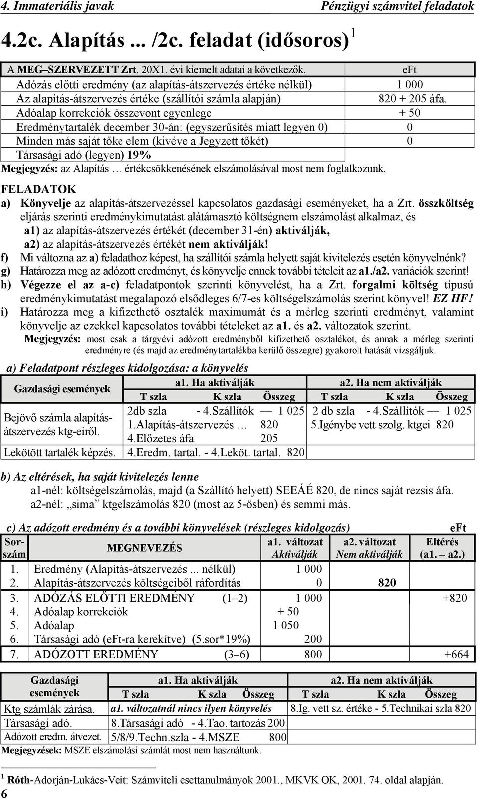 Adóalap korrekciók összevont egyenlege + 50 Eredménytartalék december 30-án: (egyszerűsítés miatt legyen 0) 0 Minden más saját tőke elem (kivéve a Jegyzett tőkét) 0 Társasági adó (legyen) 19%