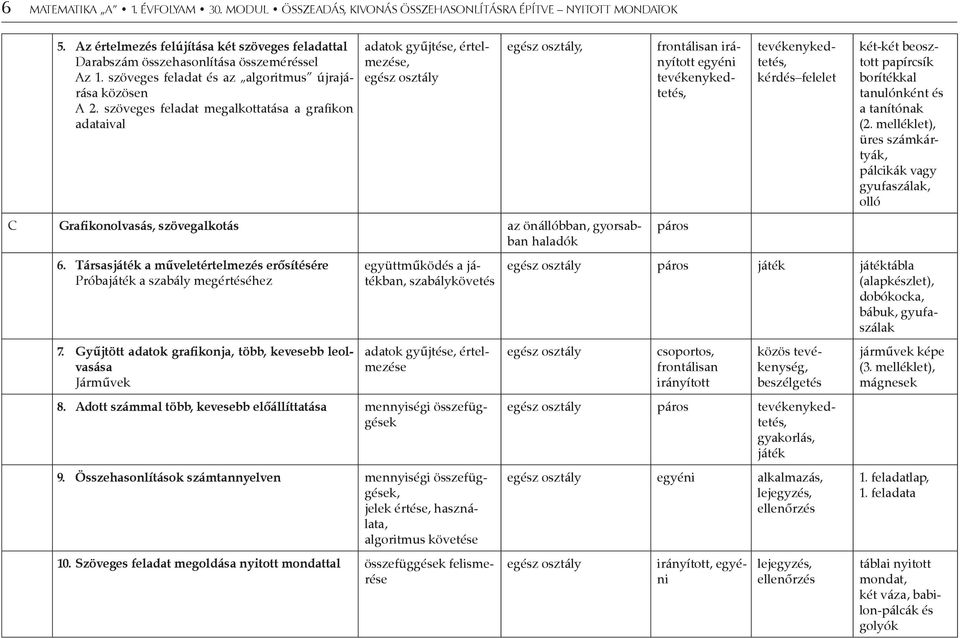 szöveges feladat megalkottatása a grafikon adataival adatok gyűjtése, értelmezése,, C Grafikonolvasás, szövegalkotás az önállóbban, gyorsabban haladók 6.