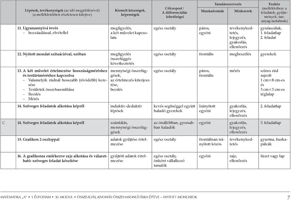 A két művelet értelmezése hosszúságméréshez és területméréshez kapcsolva Valamelyik rúdnál hosszabb (rövidebb) keresése Területek összehasonlítása Becslés Mérés mennyiségi összefüggések, az