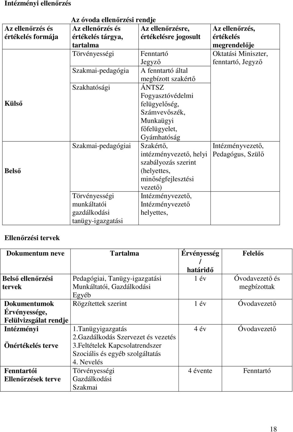 Szakmai-pedagógiai Szakértı, intézményvezetı, helyi szabályozás szerint (helyettes, minıségfejlesztési Törvényességi munkáltatói gazdálkodási tanügy-igazgatási vezetı) Intézményvezetı,