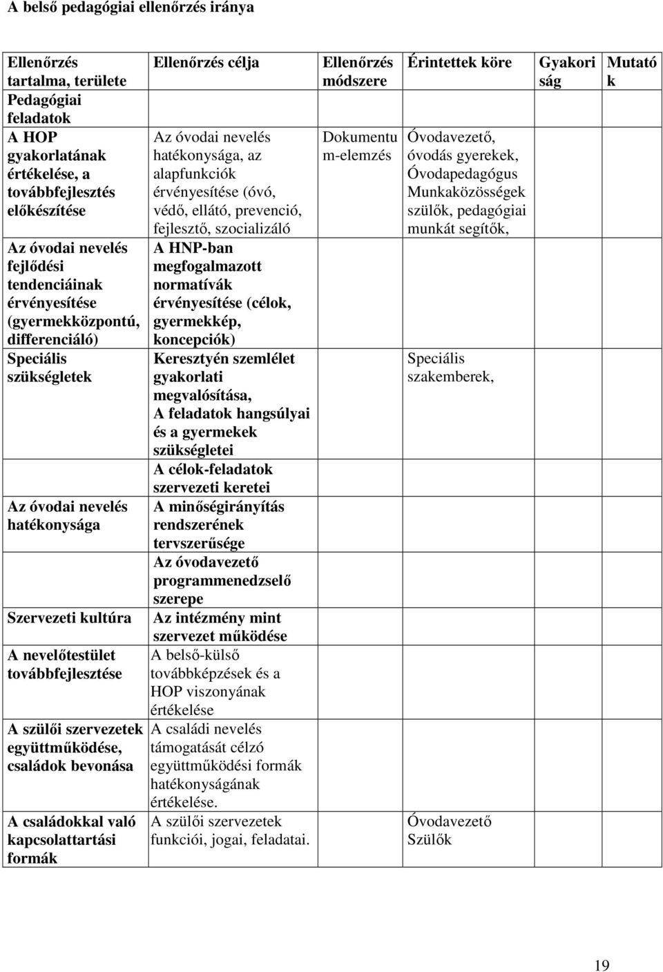 családok bevonása A családokkal való kapcsolattartási formák Ellenırzés célja Az óvodai nevelés hatékonysága, az alapfunkciók érvényesítése (óvó, védı, ellátó, prevenció, fejlesztı, szocializáló A