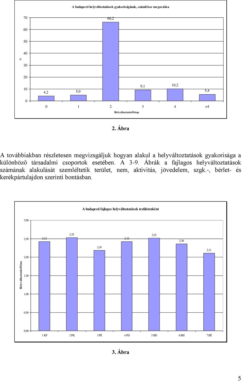 A 3-9. Ábrák a fajlagos helyváltoztatások számának alakulását szemléltetik terület, nem, aktivitás, jövedelem, szgk.