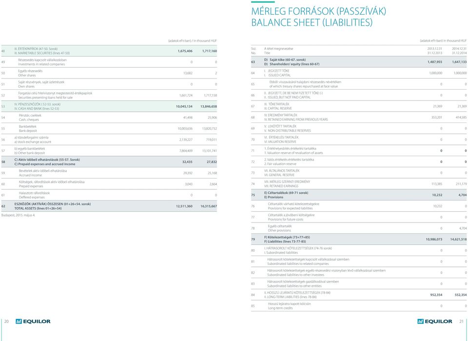 sorok) D) Shareholders equity (lines 60-67) 1,487,955 1,647,133 50 Egyéb részesedés Other shares 13,682 2 64 I. JEGYZETT TŐKE I.