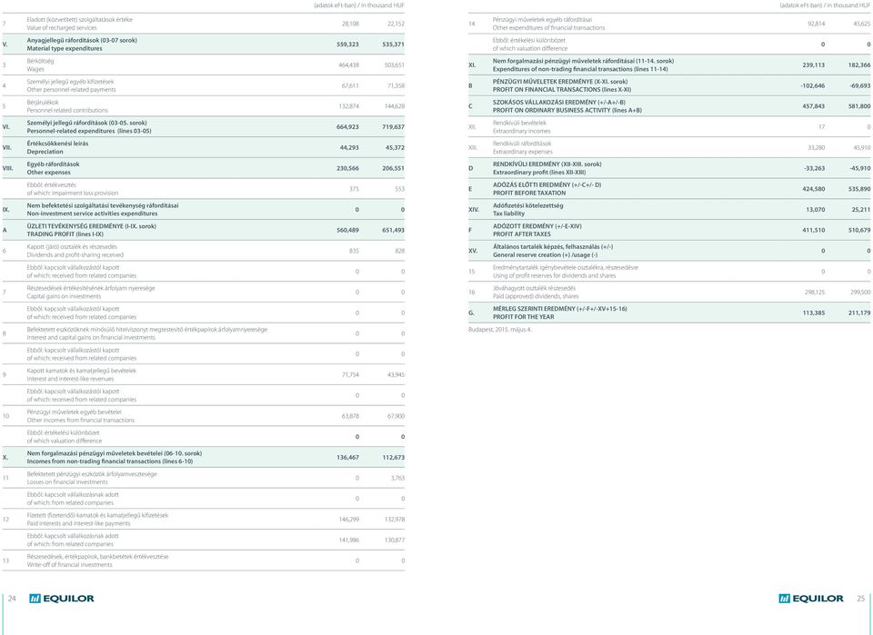 Anyagjellegű ráfordítások (03-07 sorok) Material type expenditures 559,323 535,371 Ebből: értékelési különbözet of which valuation difference 3 Bérköltség Wages 464,438 503,651 XI.