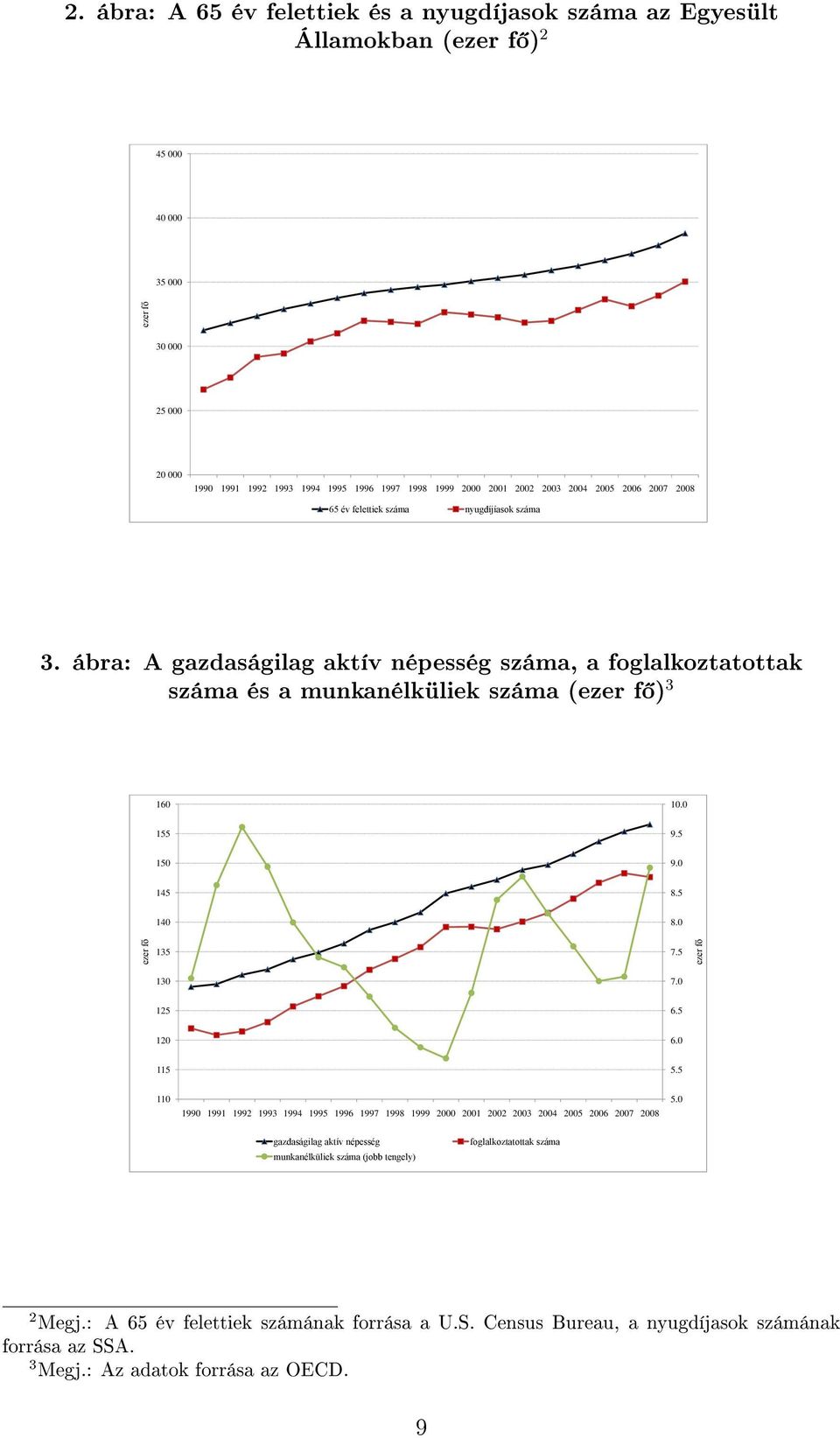 feleiek száma nyugdíjíasok száma 3. ábra: A gazdaságilag akív népesség száma, a foglalkozaoak száma és a munkanélküliek száma ezer f 3 6. 55 9.5 5 9. 45 8.5 4 8.