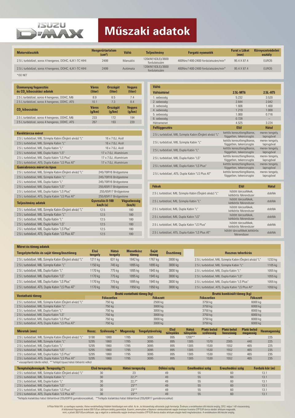 Környezetvédelmi osztály 400Nm/1400-2400 fordulatszám/min* 95.4 X 87.4 EURO5 400Nm/1400-2400 fordulatszám/min* 95.4 X 87.4 EURO5 Üzemanyag fogyasztás és CO 2 kibocsátási adatok Város Országút Vegyes 2.