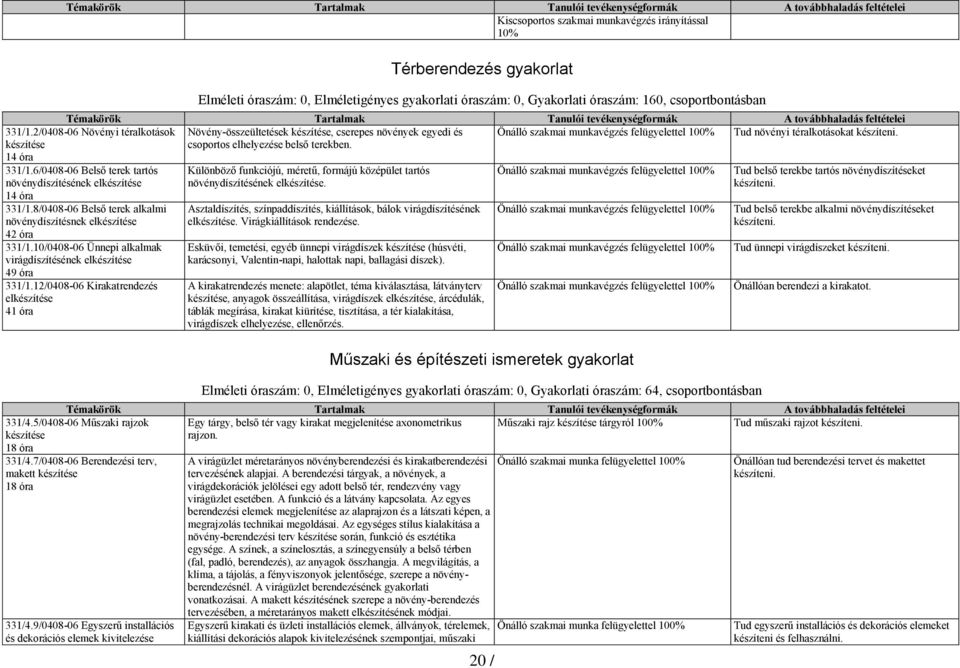 készítése, cserepes növények egyedi és Önálló szakmai munkavégzés felügyelettel 100% Tud növényi téralkotásokat készíteni. csoportos elhelyezése belső terekben.