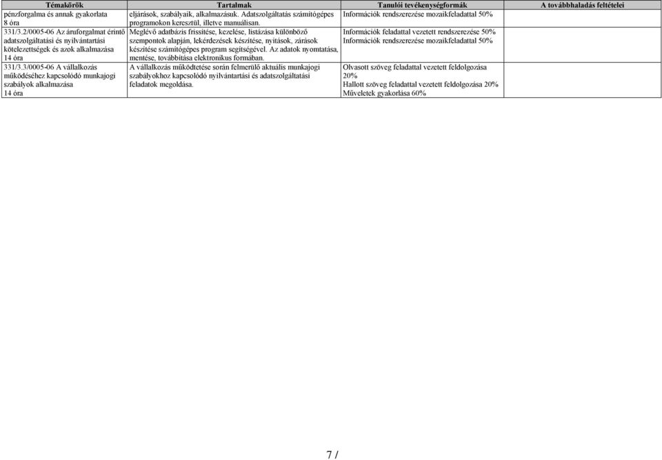 2/0005-06 Az áruforgalmat érintő Meglévő adatbázis frissítése, kezelése, listázása különböző Információk feladattal vezetett rendszerezése 50% adatszolgáltatási és nyilvántartási kötelezettségek és