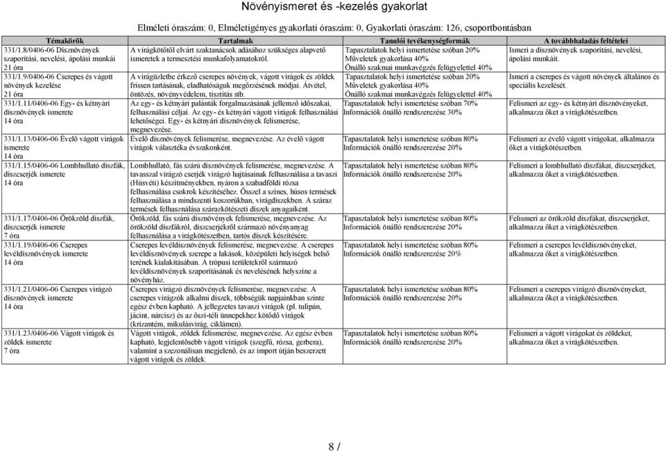 elvárt szaktanácsok adásához szükséges alapvető Tapasztalatok helyi ismertetése szóban 20% Ismeri a dísznövények szaporítási, nevelési, ismeretek a termesztési munkafolyamatokról.