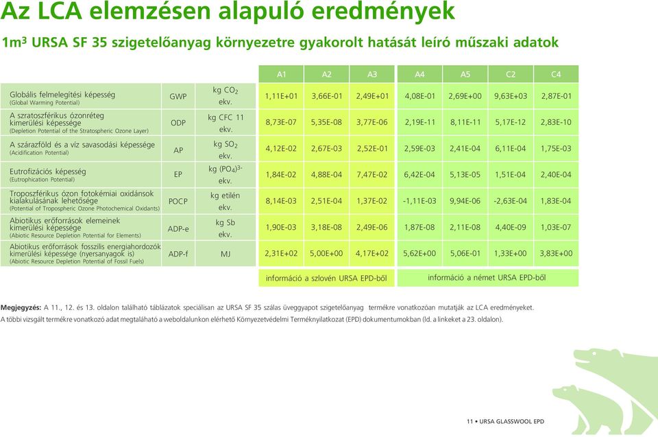 (Eutrophication Potential) Troposzférikus ózon fotokémiai oxidánsok kialakulásának lehetõsége (Potential of Tropospheric Ozone Photochemical Oxidants) Abiotikus erõforrások elemeinek kimerülési