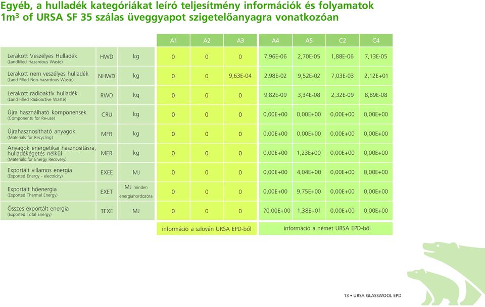 2,12E+01 Lerakott radioaktív hulladék (Land Filled Radioactive Waste) RWD kg 0 0 0 9,82E-09 3,34E-08 2,32E-09 8,89E-08 Újra használható komponensek (Components for Re-use) CRU kg 0 0 0