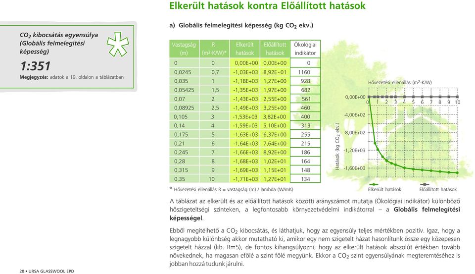 ) 2 Vastagság (m) 0,0245 0,035 0,05425 0,07 0,08925 0,105 0,14 0,175 0,21 0,245 0,28 0,315 0,35 R (m 2 K/W)* 0 0 0,7 1 1,5 2 2,5 3 4 5 6 7 8 9 10 Elkerült hatások