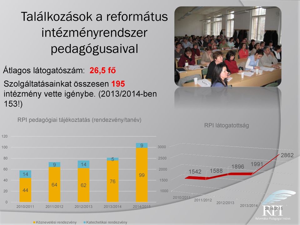 ) RPI pedagógiai tájékoztatás (rendezvény/tanév) RPI látogatottság 120 100 9 3000 80 60 40 20 14 44 9 14 64 62 5 76 99