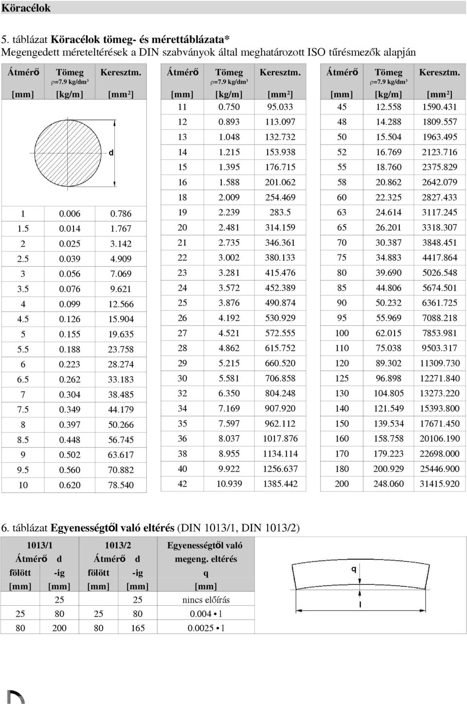397 5.266 8.5.448 56.745 9.52 63.617 9.5.56 7.882 1.62 78.54 Átmérő Tömeg =7.9 kg/dm 3 Keresztm. [mm] [kg/m] [mm 2 ] 11.75 95.33 12.893 113.97 13 1.48 132.732 14 1.215 153.938 15 1.395 176.715 16 1.