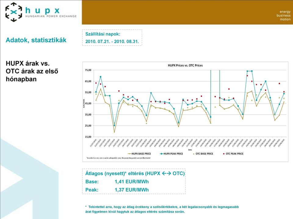 EUR/MWh Peak: 1,37 EUR/MWh * Tekintettel arra, hogy az átlag érzékeny a