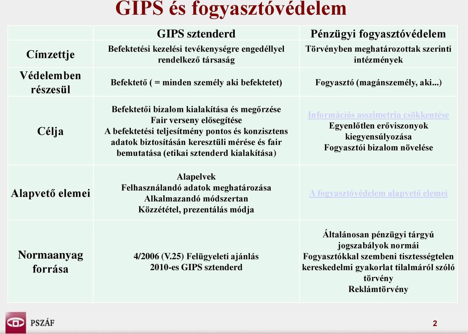 sztenderd kialakítása) Alapelvek Felhasználandó adatok meghatározása Alkalmazandó módszertan Közzététel, prezentálás módja Pénzügyi fogyasztóvédelem Törvényben meghatározottak szerinti intézmények