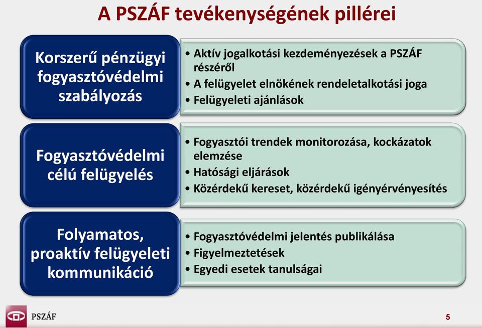 Fogyasztói trendek monitorozása, kockázatok elemzése Hatósági eljárások Közérdekű kereset, közérdekű igényérvényesítés