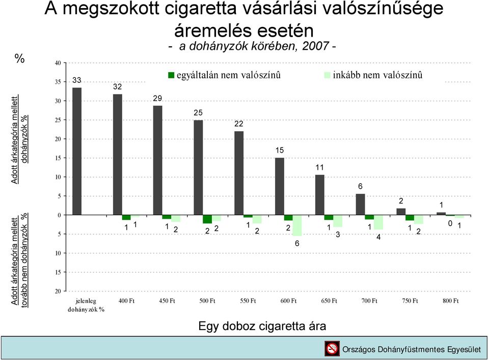 dohányzók % 32 29 1 1 1 - a dohányzók körében, 07 - egyáltalán nem valószínû 25 22 15 1 2 2 2 2 1 1