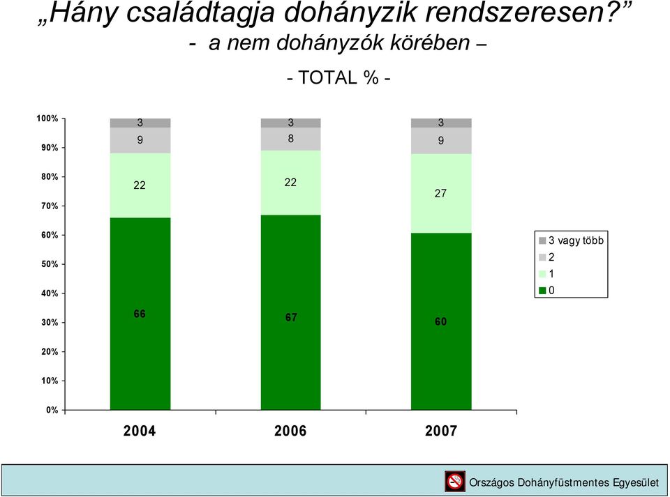 90% 3 3 3 9 8 9 80% 70% 22 22 27 % % % 3