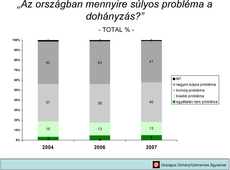 38 NT nagyon súlyos probléma komoly probléma kisebb