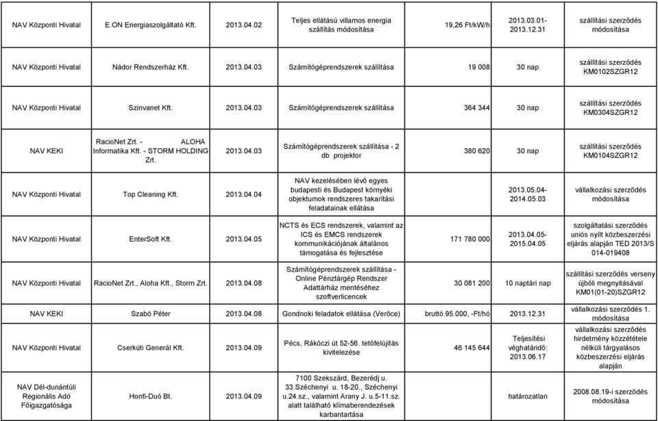 2013.04.04 NAV kezelésében lévő egyes budapesti és Budapest környéki objektumok rendszeres takarítási feladatainak ellátása 2013.05.04-2014.05.03 EnterSoft Kft. 2013.04.05 NCTS és ECS rendszerek, valamint az ICS és EMCS rendszerek kommunikációjának általános támogatása és fejlesztése 171 780 000 2013.