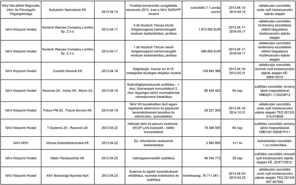 Z o.o. 2013.04.17 1 db Nuctech Thscan vasúti röntgensugaras kamionvizsgáló rendszer karbantartása, javítása 486.000 EUR 2013.04.17-2016.04.17 Cserkúti Generál Kft. 2013.04.18 Salgótarján, Kassai sor 8-10.