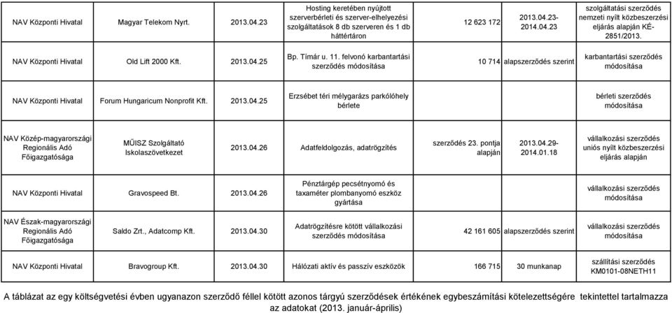 04.26 Adatfeldolgozás, adatrögzítés szerződés 23. pontja 2013.04.29-2014.01.18 eljárás Gravospeed Bt. 2013.04.26 Pénztárgép pecsétnyomó és taxaméter plombanyomó eszköz gyártása NAV Észak-magyarországi Saldo Zrt.