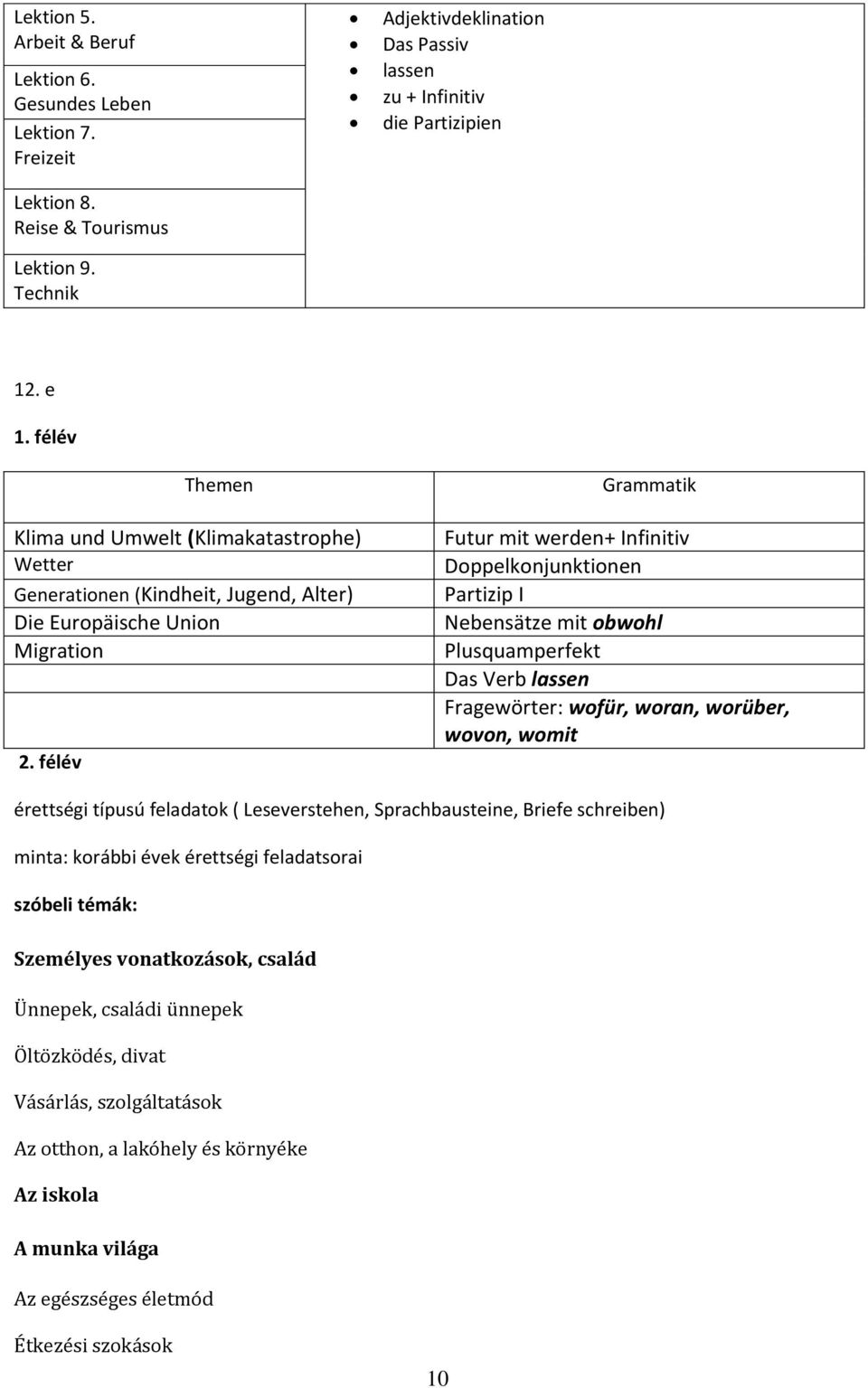 Nebensätze mit obwohl Plusquamperfekt Das Verb lassen Fragewörter: wofür, woran, worüber, wovon, womit érettségi típusú feladatok ( Leseverstehen, Sprachbausteine, Briefe schreiben) minta: korábbi