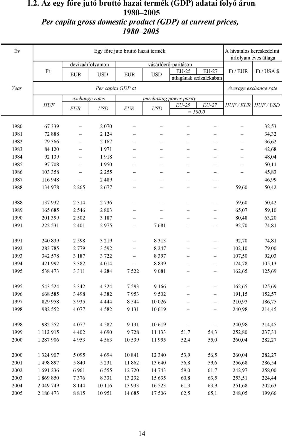 rates purchasing power parity HUF EU-25 EU-27 HUF / EUR HUF / USD EUR USD EUR USD = 100,0 1980 67 339 2 070 32,53 1981 72 888 2 124 34,32 1982 79 366 2 167 36,62 1983 84 120 1 971 42,68 1984 92 139 1