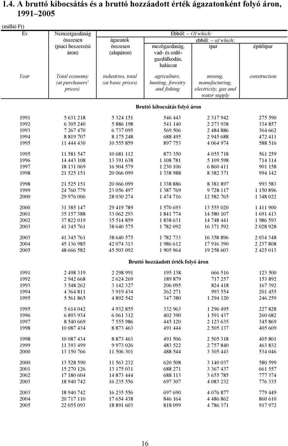 forestry manufacturing, prices) and fishing electricity, gas and water supply Bruttó kibocsátás folyó áron 1991 5 631 218 5 324 151 546 443 2 317 942 275 590 1992 6 305 240 5 886 198 541 140 2 273