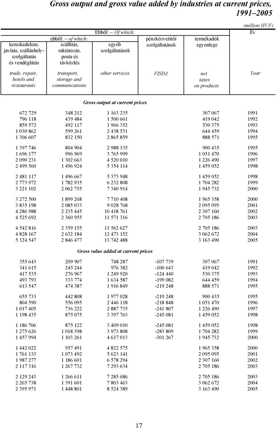 restaurants communications on products Gross output at current prices 672 729 348 212 1 163 235 307 067 1991 796 118 439 484 1 500 661 419 042 1992 859 572 492 117 1 966 352 530 375 1993 1 030 862