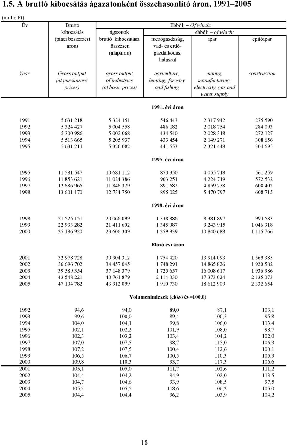 manufacturing, prices) (at basic prices) and fishing electricity, gas and water supply 1991.