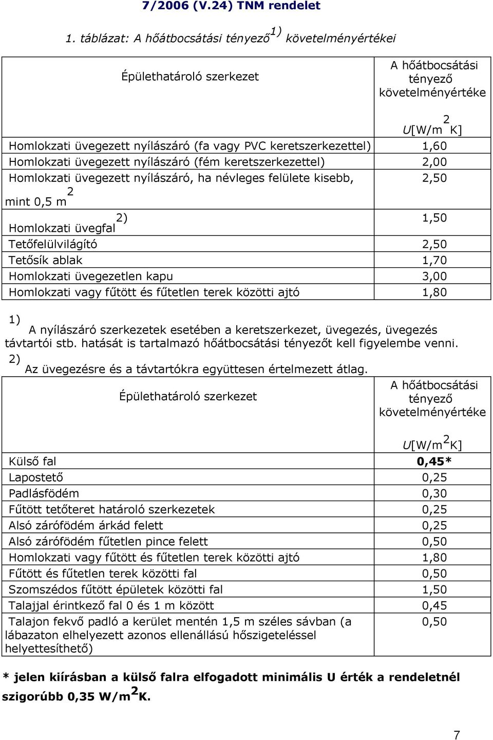 1,60 Homlokzati üvegezett nyílászáró (fém keretszerkezettel) 2,00 Homlokzati üvegezett nyílászáró, ha névleges felülete kisebb, 2,50 mint 0,5 m 2 2) 1,50 Homlokzati üvegfal Tetőfelülvilágító 2,50