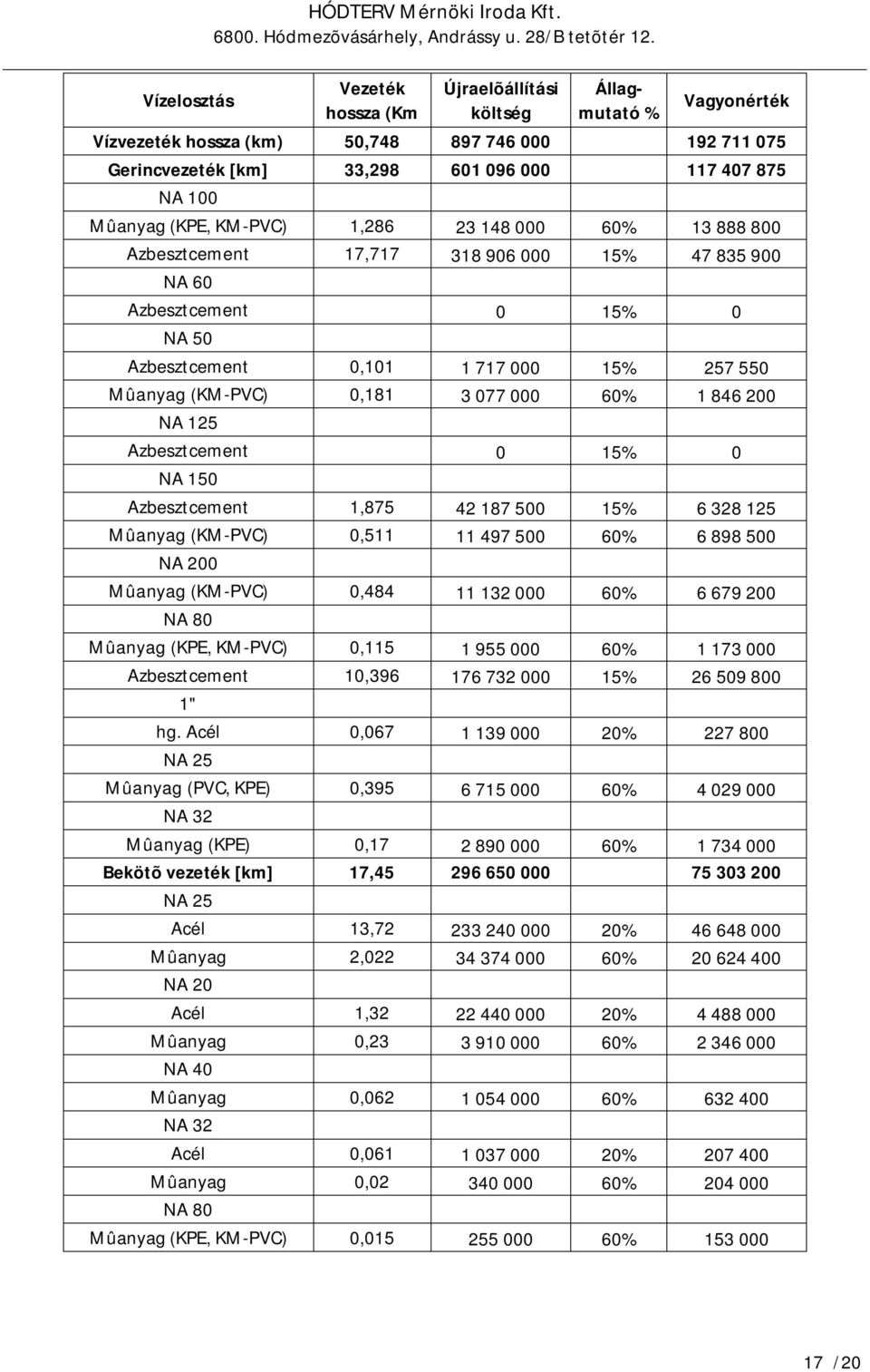 000 60% 1 846 200 NA 125 Azbesztcement 0 15% 0 NA 150 Azbesztcement 1,875 42 187 500 15% 6 328 125 Mûanyag (KM-PVC) 0,511 11 497 500 60% 6 898 500 NA 200 Mûanyag (KM-PVC) 0,484 11 132 000 60% 6 679