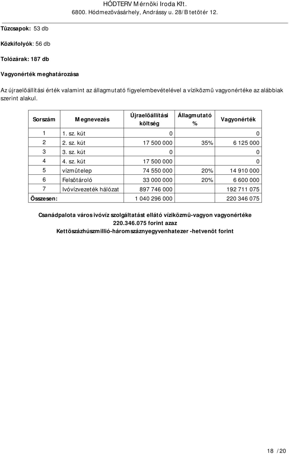 sz. kút 17 500 000 0 5 vízmûtelep 74 550 000 20% 14 910 000 6 Felsõtároló 33 000 000 20% 6 600 000 7 Ivóvízvezeték hálózat 897 746 000 192 711 075 Összesen: 1 040 296 000 220