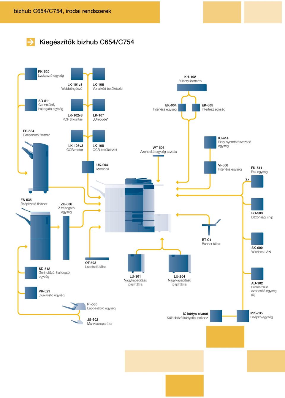 Memória VI-506 Interfész FK-511 Fax 2x FS-535 Beépíthető fi nisher ZU-606 Z hajtogató SC-508 Biztonsági chip BT-C1 Banner tálca SX-600 Wireless LAN SD-512 Gerinctűző, hajtogató PK-521 Lyukasztó