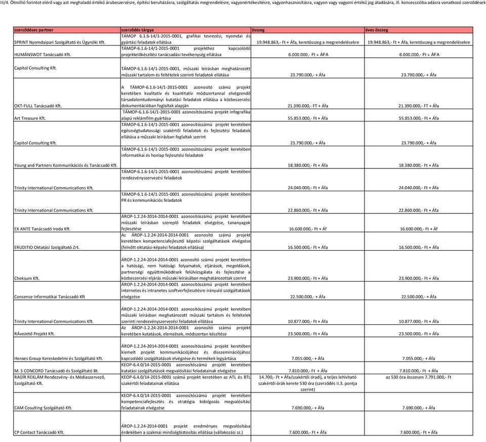 projektelőkészítési tanácsadási tevékenység ellátása 6.000.000,- Ft + ÁFA 6.000.000,- Ft + ÁFA Capitol Consulting Kft. OKT-FULL Tanácsadó Kft. Art Treasure Kft. Capitol Consulting Kft. TÁMOP-6.1.