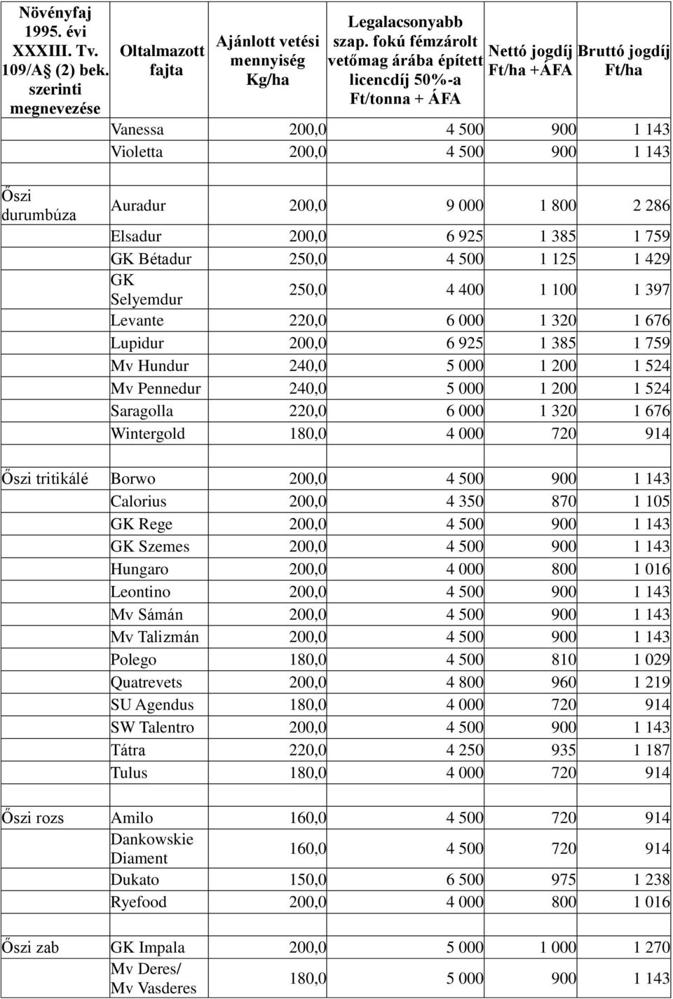 000 720 914 Őszi tritikálé Borwo 200,0 4 500 900 1 143 Calorius 200,0 4 350 870 1 105 GK Rege 200,0 4 500 900 1 143 GK Szemes 200,0 4 500 900 1 143 Hungaro 200,0 4 000 800 1 016 Leontino 200,0 4 500