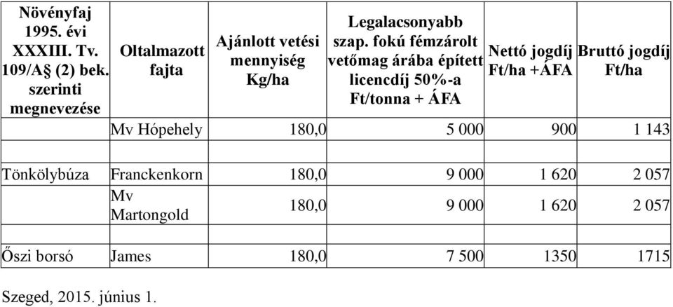 Martongold 180,0 9 000 1 620 2 057 Őszi borsó