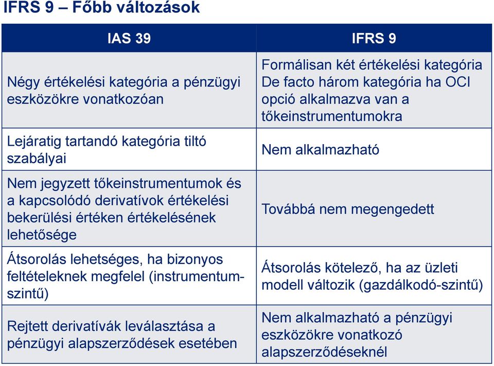 derivatívák leválasztása a pénzügyi alapszerződések esetében Formálisan két értékelési kategória De facto három kategória ha OCI opció alkalmazva van a tőkeinstrumentumokra