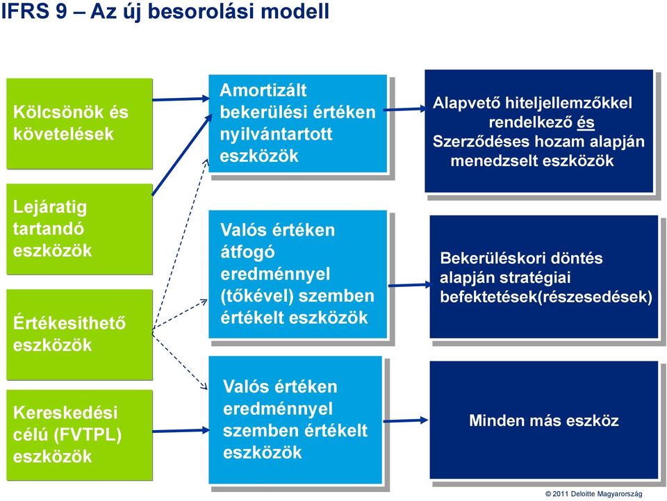 Kereskedési célú (FVTPL) eszközök Valós értéken átfogó eredménnyel (tőkével) szemben értékelt eszközök Valós értéken eredménnyel