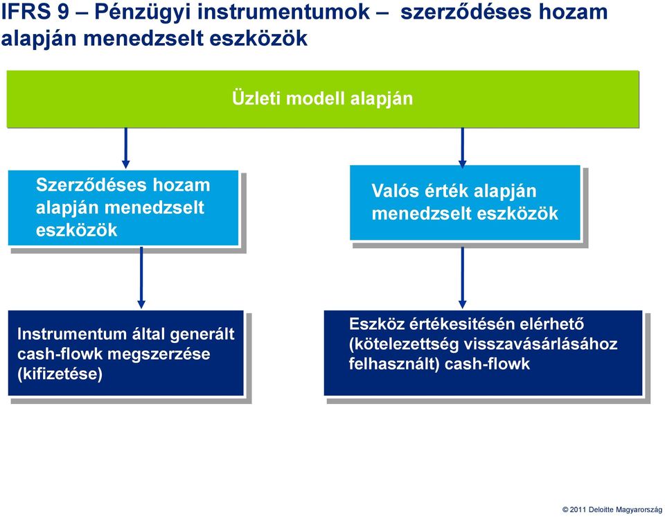 eszközök Instrumentum által generált cash-flowk megszerzése (kifizetése) Eszköz