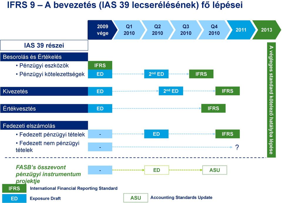 nem pénzügyi tételek IFRS ED ED ED - - 2 nd ED IFRS 2 nd ED IFRS IFRS ED IFRS?